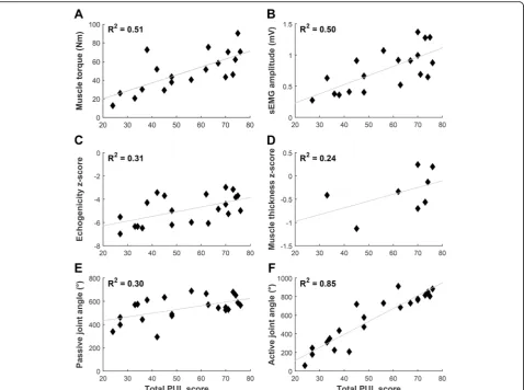 Fig. 5 Correlations with PUL score. Correlations of DMD patients between total PUL score and (a) maximal muscle torque sum score; b maximalsEMG amplitude (MVIC) sum score; c mean inverse z-score of echogenicity (inverse z-scores were used so that lower scores indicate worse UEfunction); d mean z-score of muscle thickness; e maximal passive joint angle sum score; f maximal active joint angle sum score