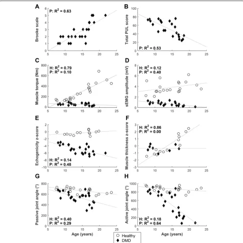 Fig. 6 Correlations with age. Correlations of DMD patients and healthy subject between age and (a) Brooke scale; b total PUL score; c maximalmuscle torque sum score; d maximal sEMG amplitude (MVIC) sum score; e mean inverse z-score of echogenicity (inverse z-scores were used sothat lower scores indicate worse UE function); f mean z-score of muscle thickness; g maximal passive joint angle sum score; h maximal active jointangle sum score