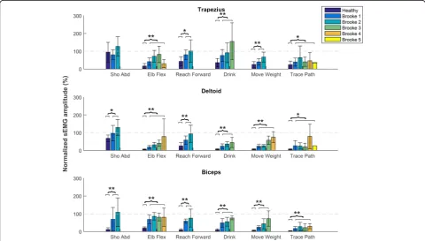 Fig. 3 Normalized sEMG amplitudes. Normalized sEMG amplitudes of the Trapezius, Deltoid and Biceps Brachii muscles for 6 different upperextremity movements shown for healthy subject and DMD patients in different Brooke scales
