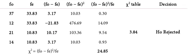 Table 8. Chi-square test result for agreement news. 