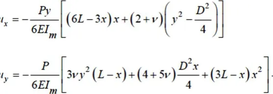 Figure 1 : Timoshenko Beam 