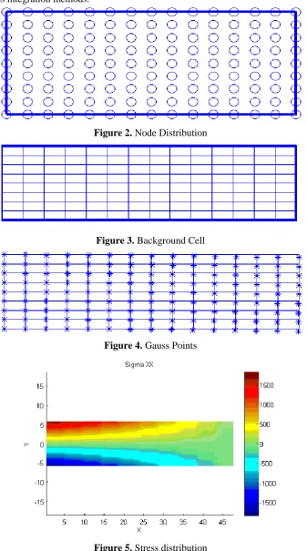 Figure 5. Stress distribution 