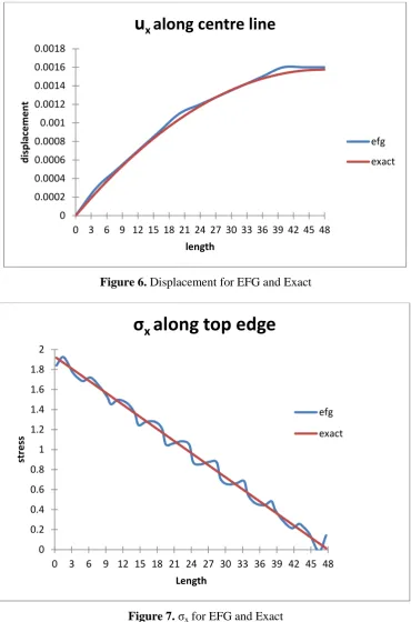 Figure 6. Displacement for EFG and Exact  