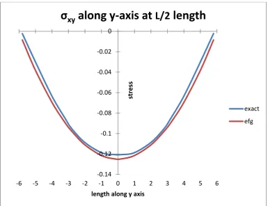 Figure 8. σxy for EFG and Exact 