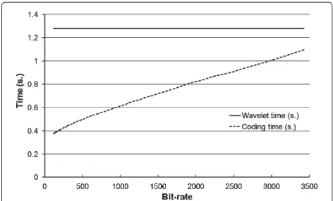 Figure 8 Computational time for the 3D-DWT and coding stages.