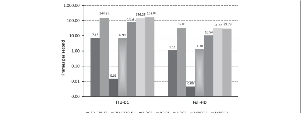 Figure 10 Coding speed in frames per second after multicore optimization of proposed encoder.