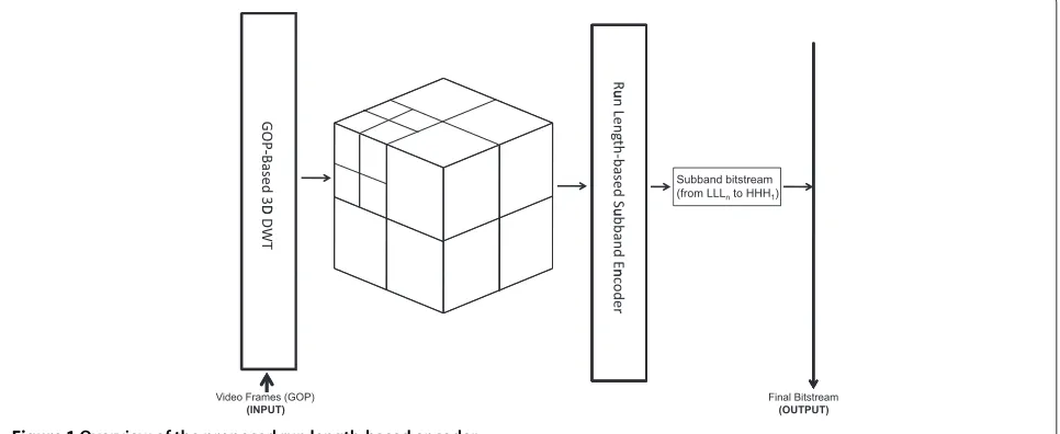 Figure 1 Overview of the proposed run length-based encoder.