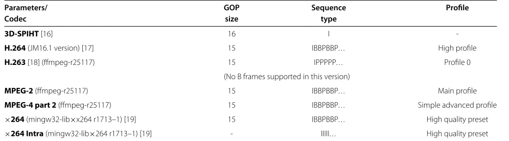 Table 1 Conﬁguration parameters of the evaluated encoders