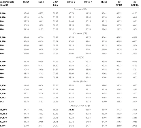 Table 3 Average peak signal-to-noise ratio (PSNR) (dB) with diﬀerent bit rate and coders