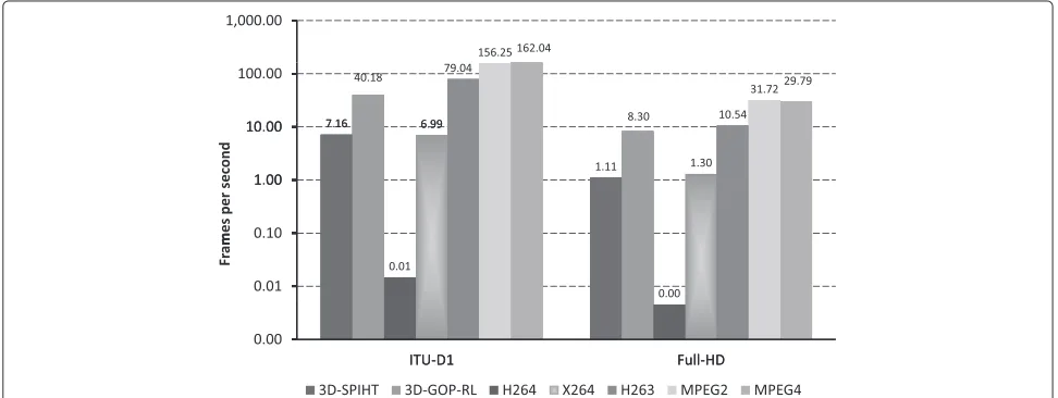 Figure 2 Coding speed in frames per second for all evaluated encoders.