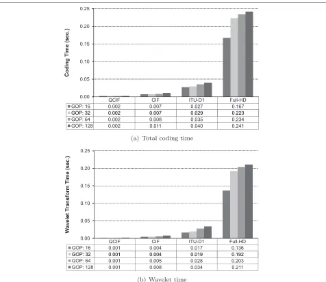 Figure 3 Total coding and wavelet transform times of the 3D-GOP-RL encoder for diﬀerent video sequence resolutions.time and ( (a) Total codingb) wavelet time.