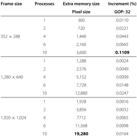 Table 4 Amount of extra memory size