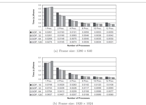 Figure 6 Computational time per frame. Compiler ICC, Compiler ﬂags -fast -openmp, Multicore HP Proliant SL390