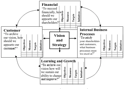 Figure 1: BSC perspectives     Source: Kaplan and Norton (1996)  