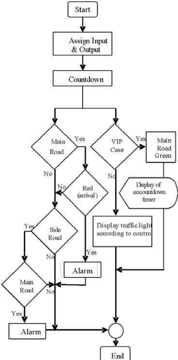 Figure  6. Traffic light security alarm simulator layout 