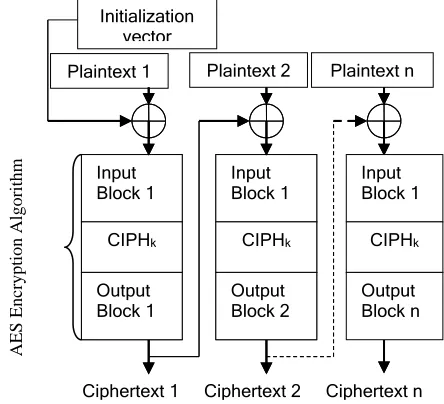 Figure 2.AES-128 is a 10 round block cipher encryption and  decryption algorithm  