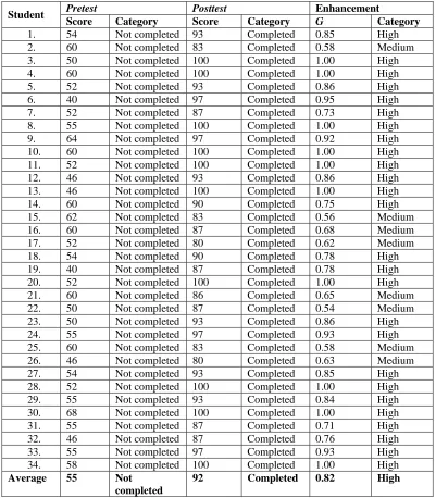 Table 2. Student Activity 