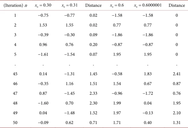 Table 1. Sensitivity analysis of cubic map. 