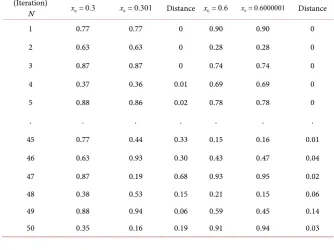 Table 2. Sensitivity analysis of Sine map. 