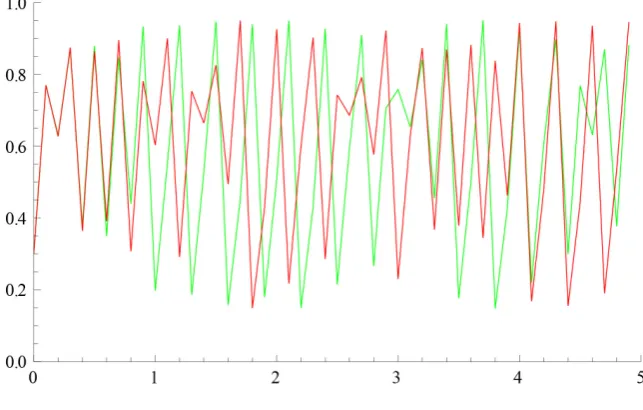 Figure 9. For initial seeds x0 =0.3,0.301. 