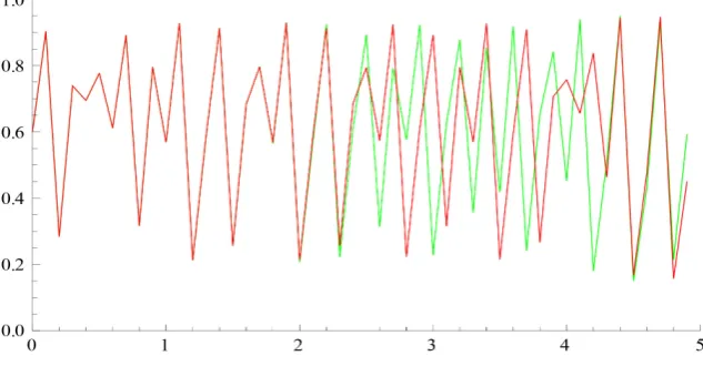Figure 12. For r=3,x0=0.2001,n=100. 