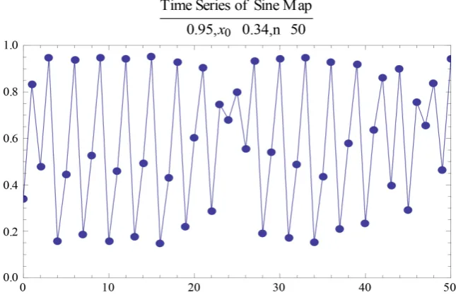 Figure 14. For λ =0.95,x0=0.2,n=100. 