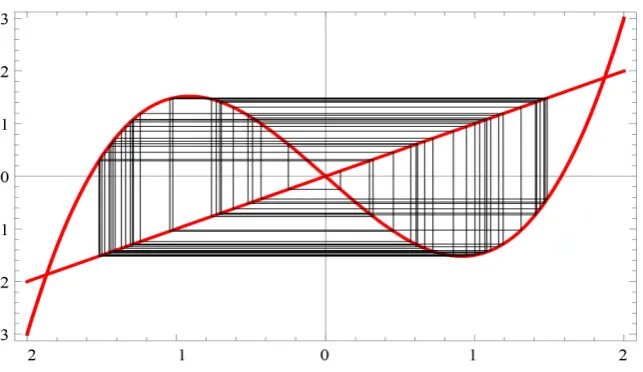 Figure 15. Represents the cobweb plot of val x0 =0.1 under the map f x( )=x3−rx with r =2.5 up to 50 iterations