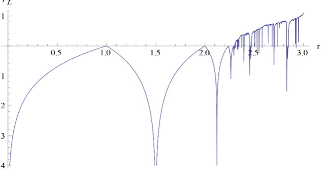 Figure 1. Lyapunov exponent for 0≤r≤3. 