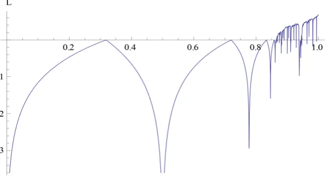 Figure 2. Lyapunov exponent for 0≤λ≤1. 