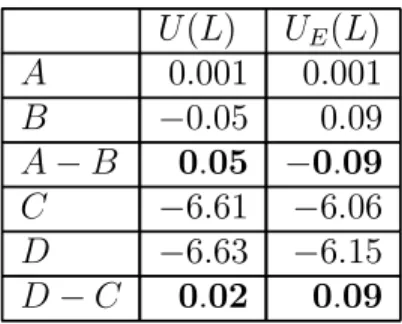 Table 3: Allais utilities as estimated under asymmetric quadratic (type 2) loss, and by expected value