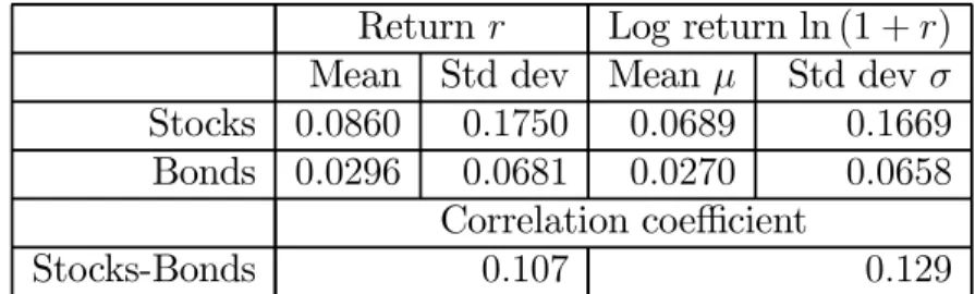 Table 5: Returns on Stocks and Bonds from 1871 to 1997.