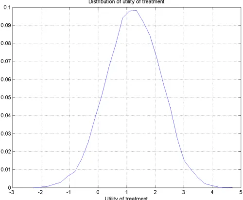 Figure 3: Distribution of utility for the sample calculation.