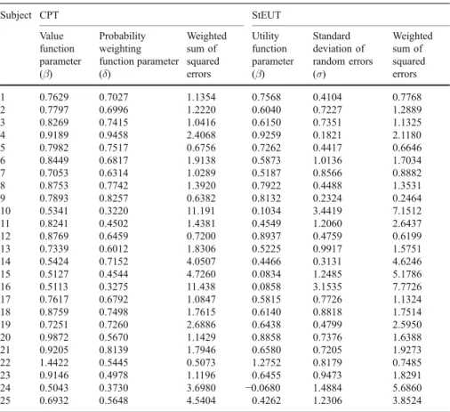 Table 2 Tversky and Kahneman (1992) dataset (lotteries with negative outcomes) Subject CPT StEUT Value function parameter ( β) Probabilityweighting function parameter(δ) Weightedsum ofsquarederrors Utility function parameter(β) Standard deviation of random