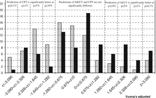 Fig. 2 Loomes and Sugden (1998) dataset (N=92)