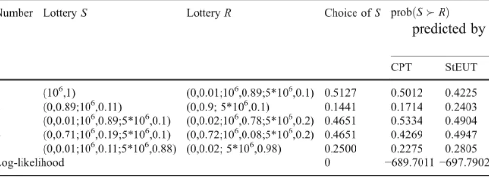 Table 5 presents experimental results for human subjects from Kagel et al. (1990).