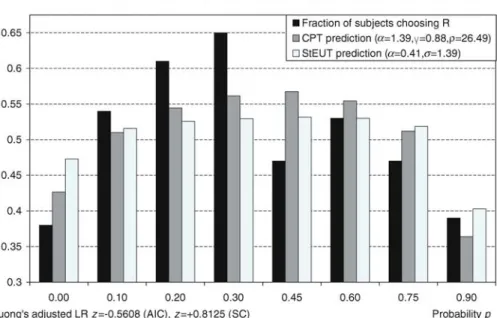 Fig. 3 Wu and Gonzalez (1996) dataset (ladders 1 –2)