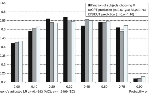 Fig. 4 Wu and Gonzalez (1996) dataset (ladders 3 –4)