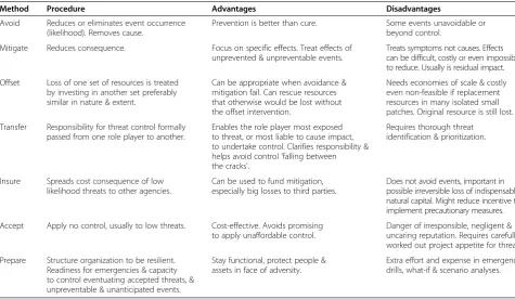 Table 6 Threat control methods
