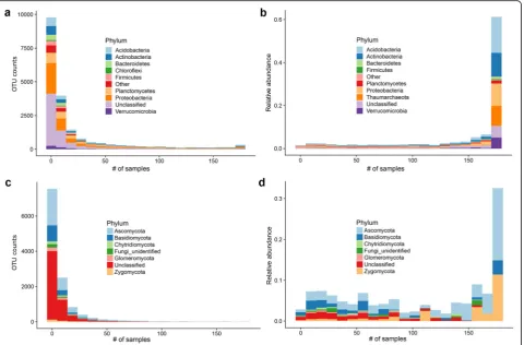 Fig. 2 Core and specific bacterial and fungal microbiome. a Distribution of the number of bacterial OTUs that are specific to a given number ofsamples, classified at the Phylum level