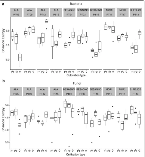 Fig. 3 Shannon entropy in the different sampling sites. a Bacteria. b fungi