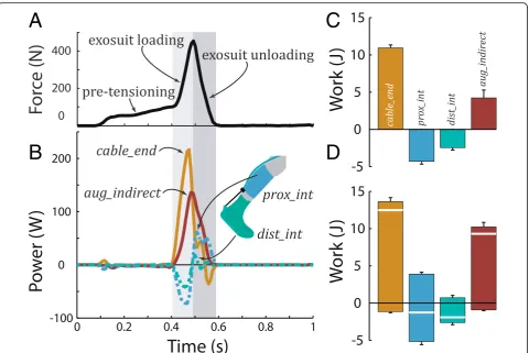 Fig. 4 Force, power and work during walking. a Exosuit cable force measured via load cell
