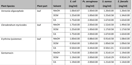 Table 3 represents minimum bactericidal effects of nine plant extracts against all four bacteria used