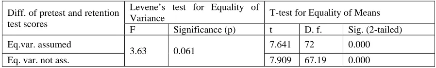 Table 4. Levene’s test for equality of means for the scores of retention tests 