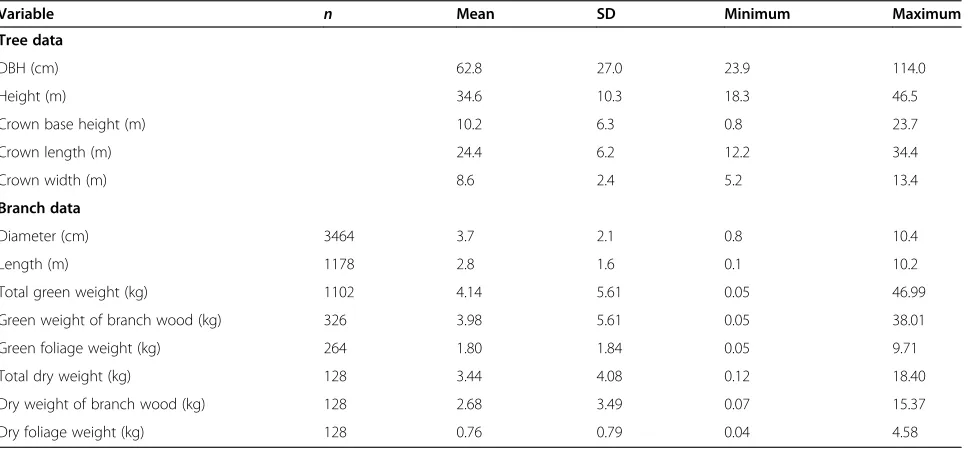 Table 1 Summary of felled-tree and branch-level attributes used in this study