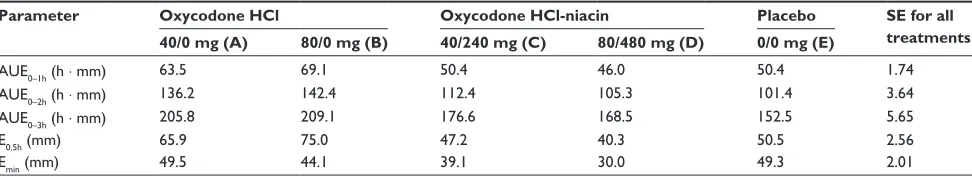 Table 1 Primary drug liking parameters (completer sample, n = 47)