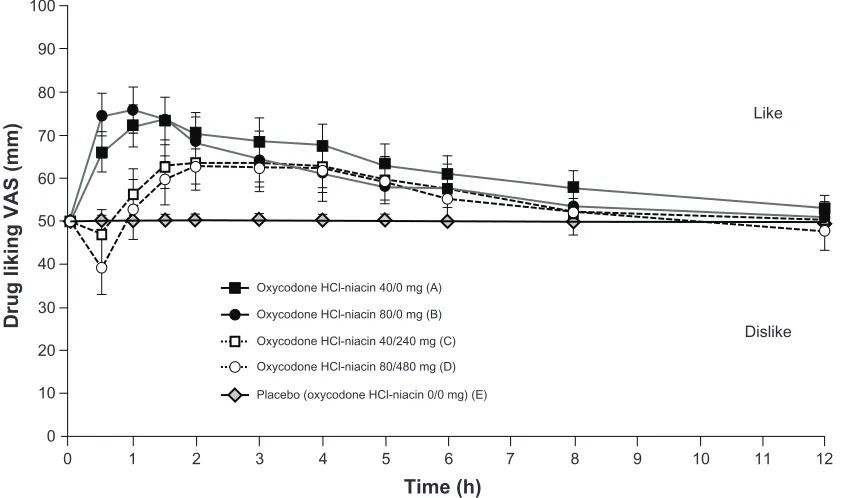 Figure 1 Least squares mean difference (95% confidence interval) in primary drug liking parameters (completer sample, n = 47).Note: All adjusted P values ,0.0001.Abbreviations: AUE0–1h, area under the drug effect curve from time 0–1 hour; E0.5h, effect at 0.5 hours post-dose; Emin, peak disliking effect; LS, least squares.