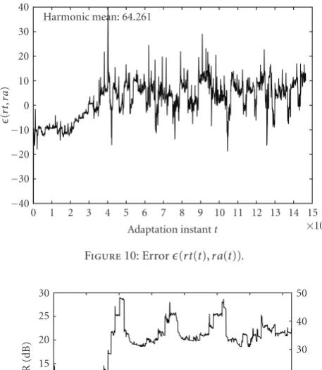 Figure 10: Error ϵ(rt(t),ra(t)).