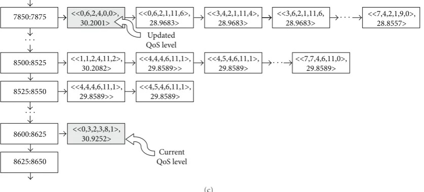 Figure 3: Self-adjustment mechanism of the multilist representing QoS.