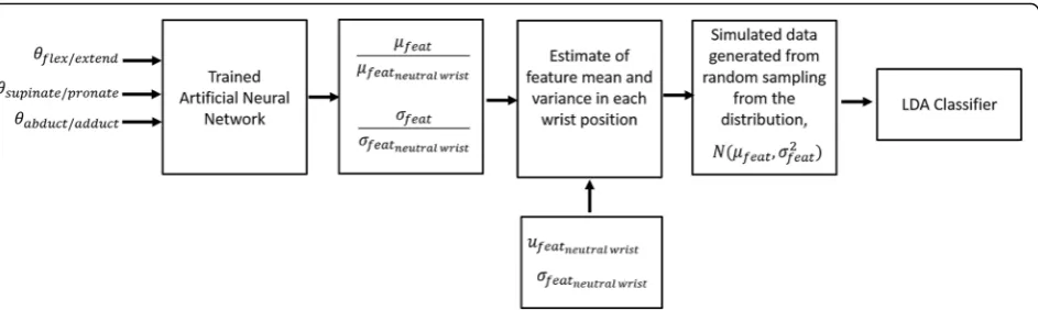 Fig. 2 A neural network was trained to predict changes in the mean and variance of each EMG feature, from each channel, for each class as afunction of the mean and variance of the feature in a neutral position