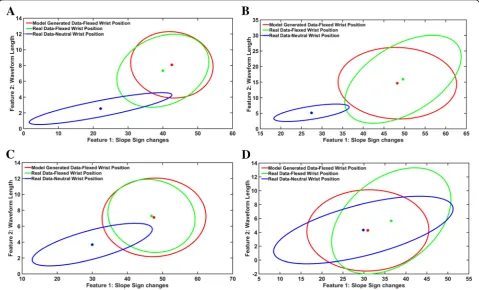 Fig. 5 Classification error for 4 hand motion classes for (a) 6 non-amputees and (b) two partial-hand amputees